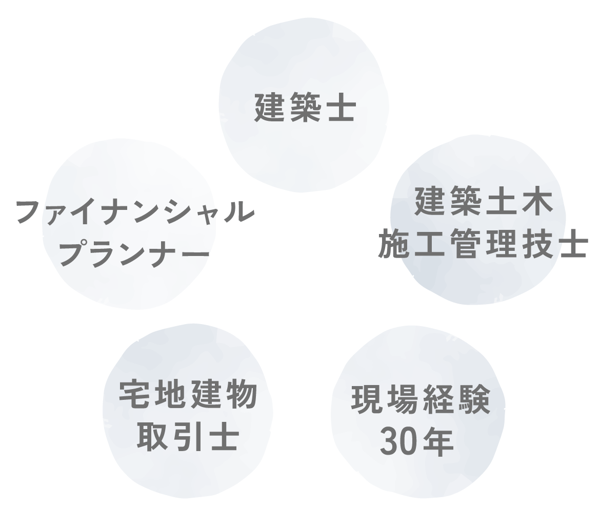 建築士建築土木、施工管理技士、ファイナンシャルプランナー、現場経験30年、宅地建物取引士